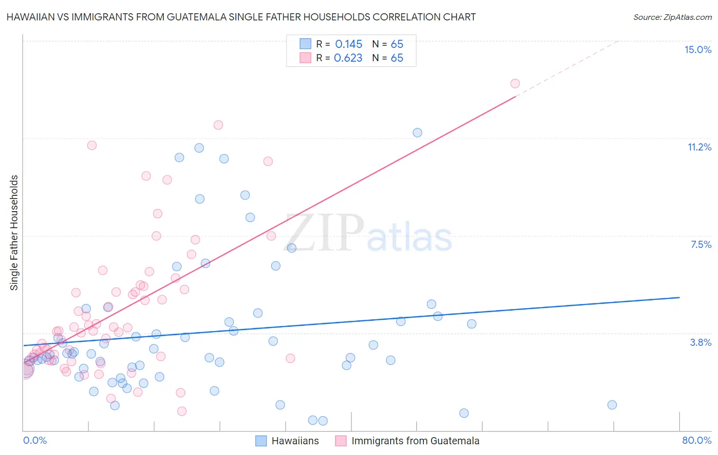 Hawaiian vs Immigrants from Guatemala Single Father Households