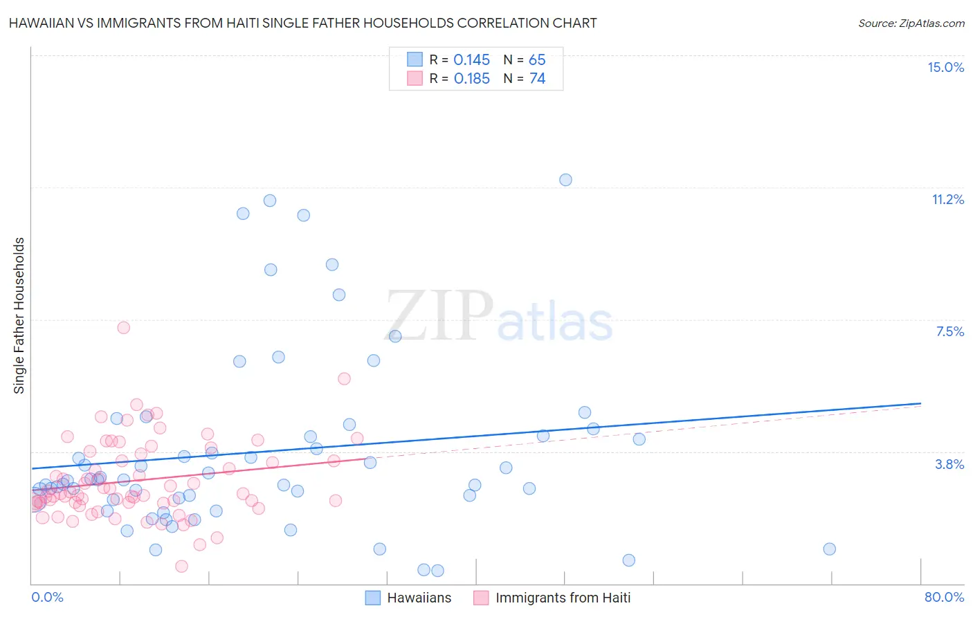 Hawaiian vs Immigrants from Haiti Single Father Households