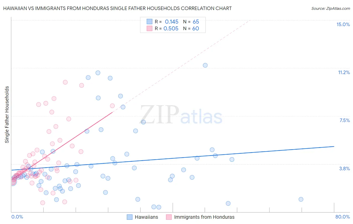 Hawaiian vs Immigrants from Honduras Single Father Households