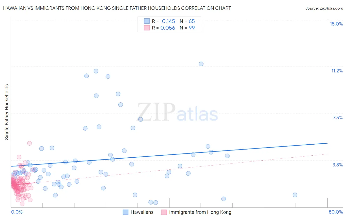 Hawaiian vs Immigrants from Hong Kong Single Father Households