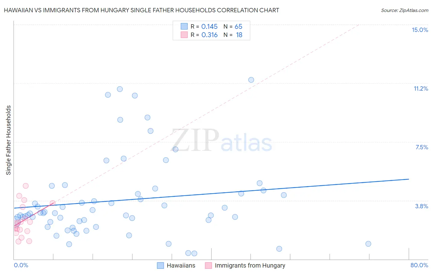 Hawaiian vs Immigrants from Hungary Single Father Households