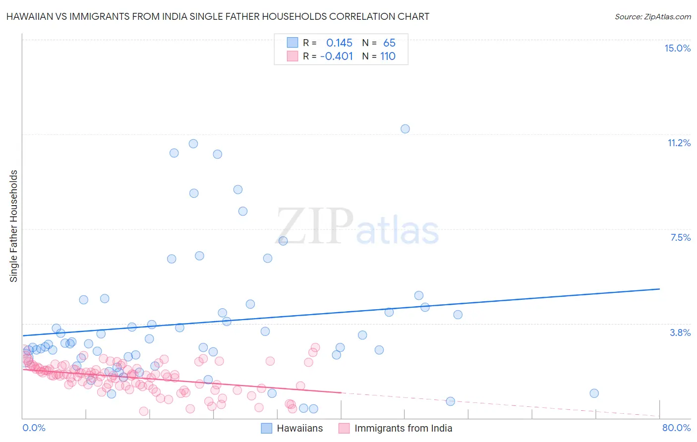 Hawaiian vs Immigrants from India Single Father Households