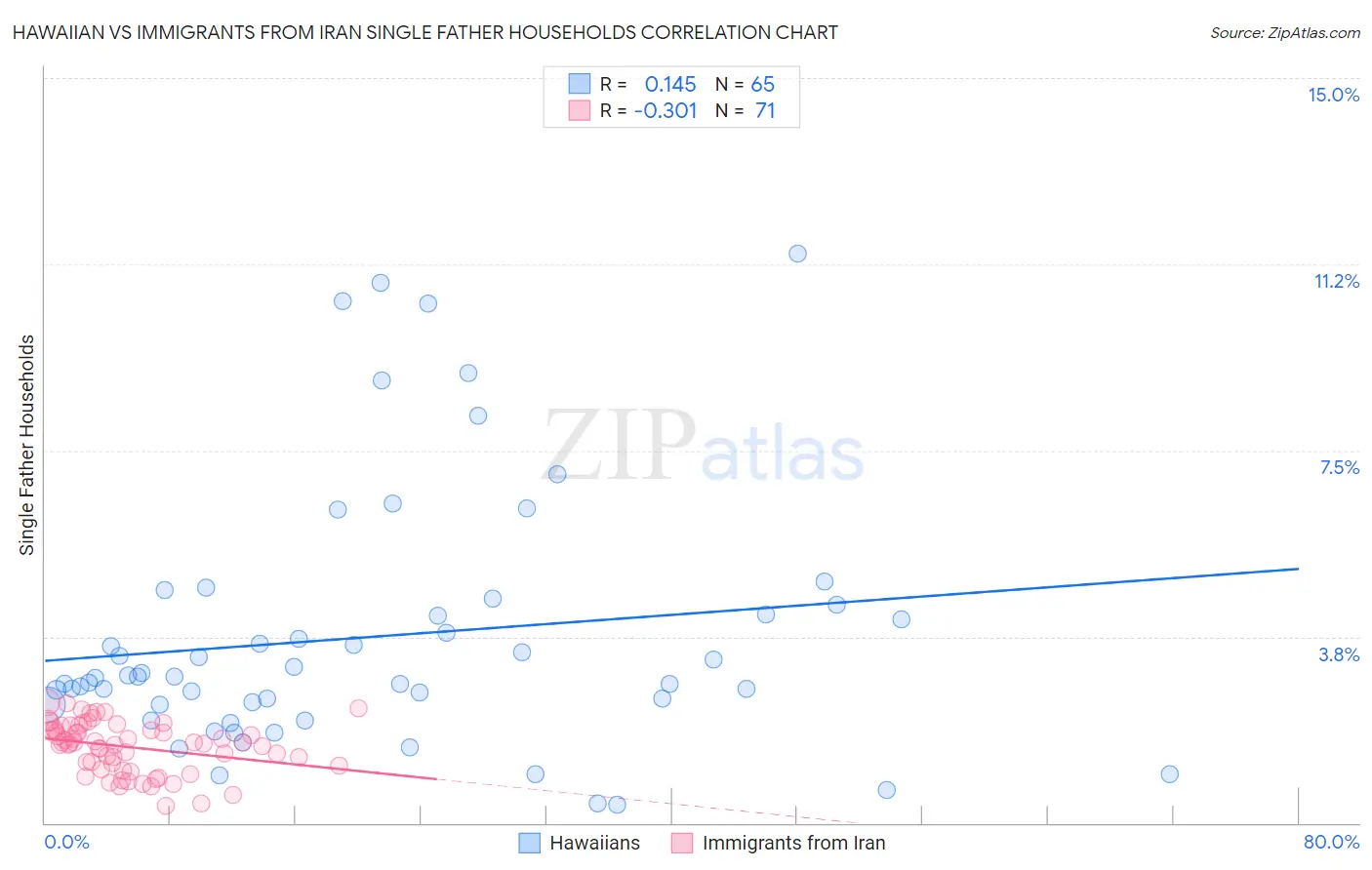 Hawaiian vs Immigrants from Iran Single Father Households