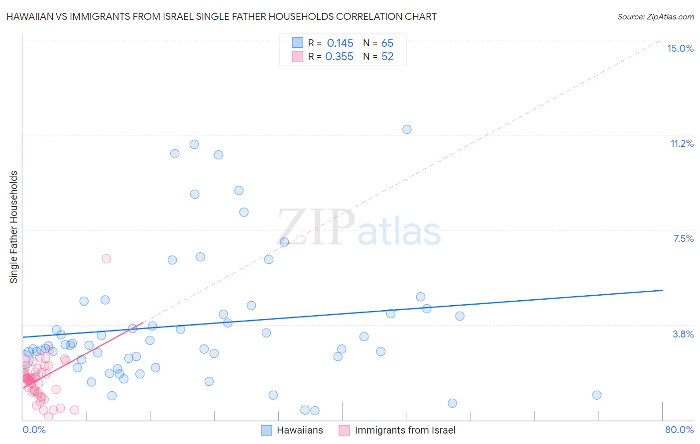 Hawaiian vs Immigrants from Israel Single Father Households