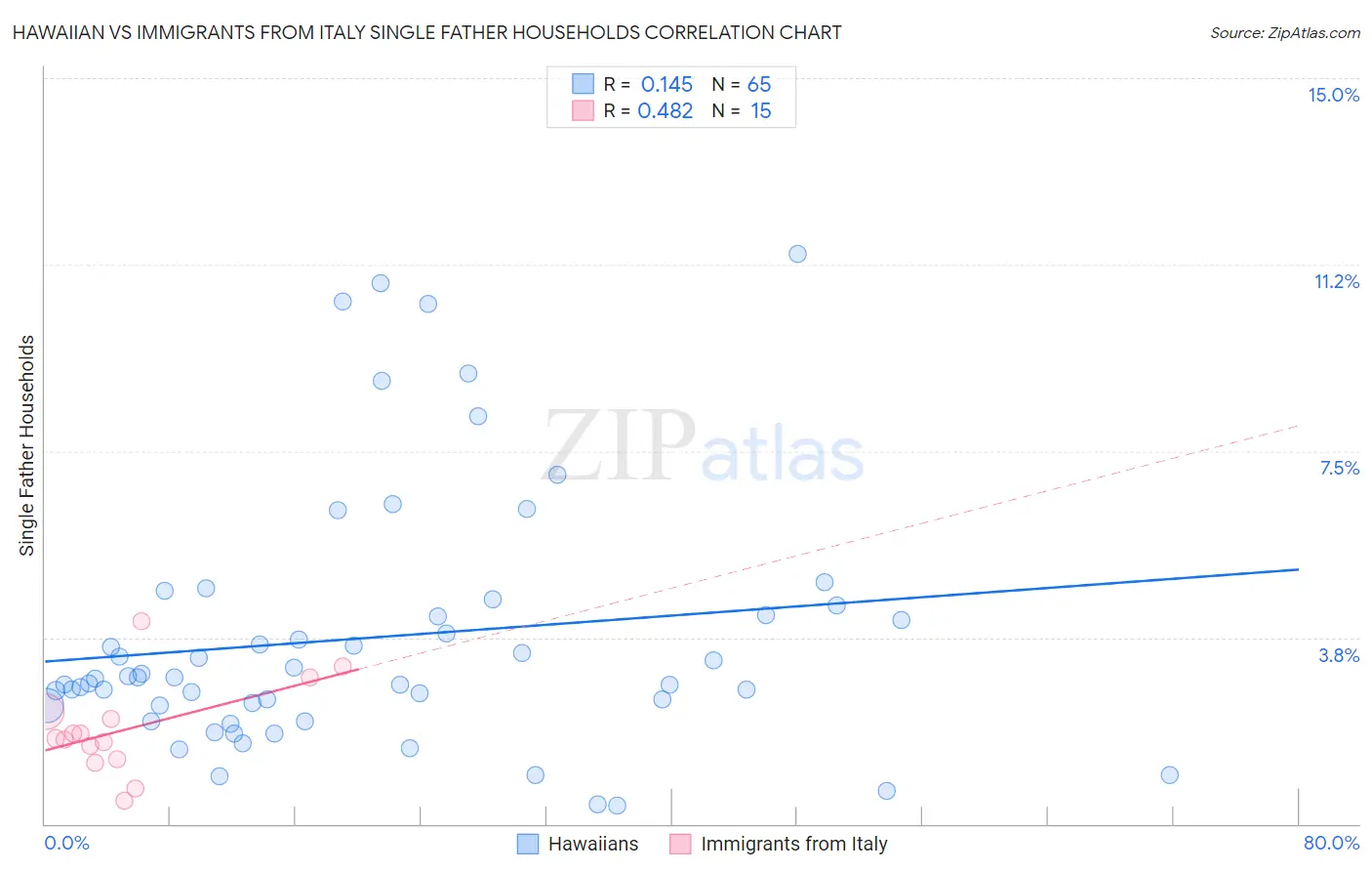 Hawaiian vs Immigrants from Italy Single Father Households