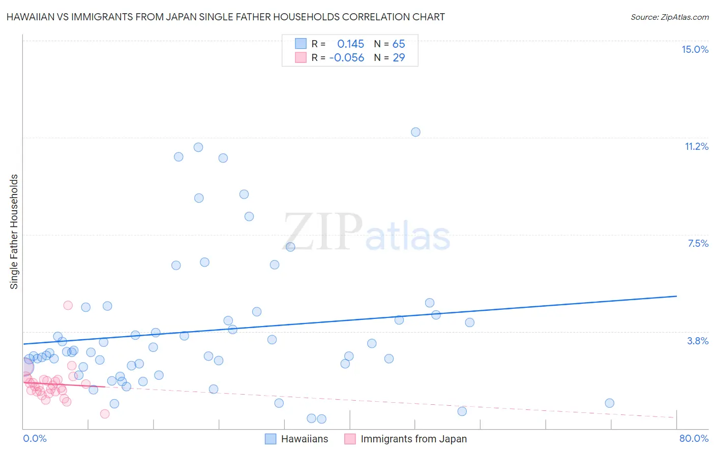 Hawaiian vs Immigrants from Japan Single Father Households