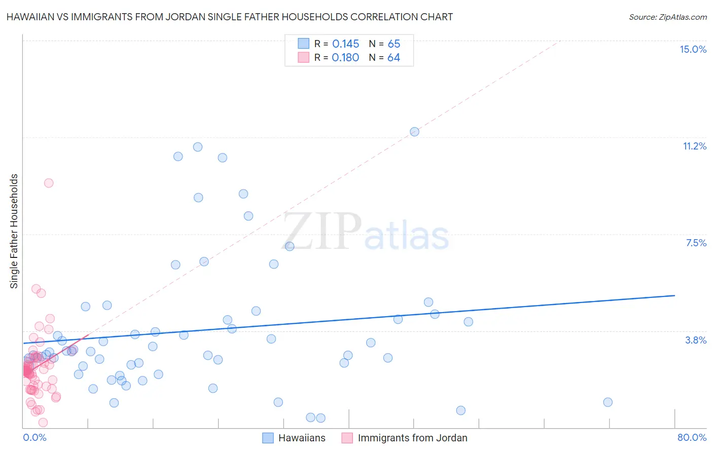 Hawaiian vs Immigrants from Jordan Single Father Households