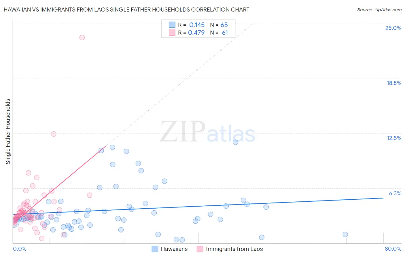 Hawaiian vs Immigrants from Laos Single Father Households