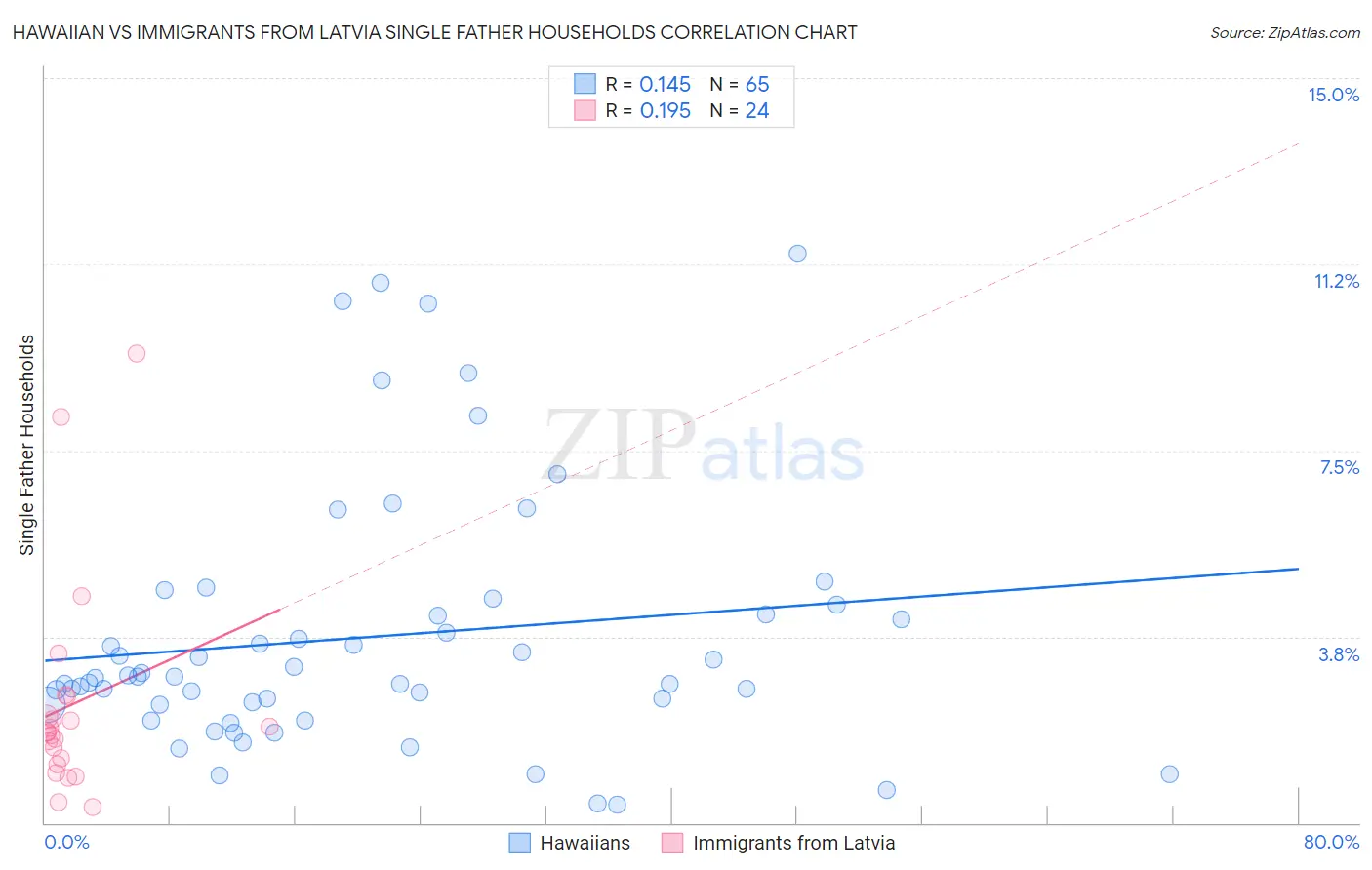 Hawaiian vs Immigrants from Latvia Single Father Households