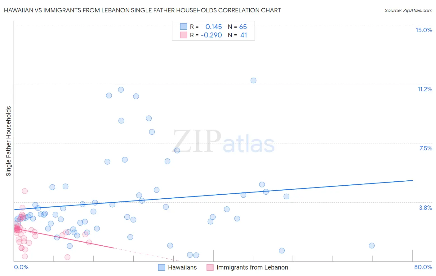 Hawaiian vs Immigrants from Lebanon Single Father Households
