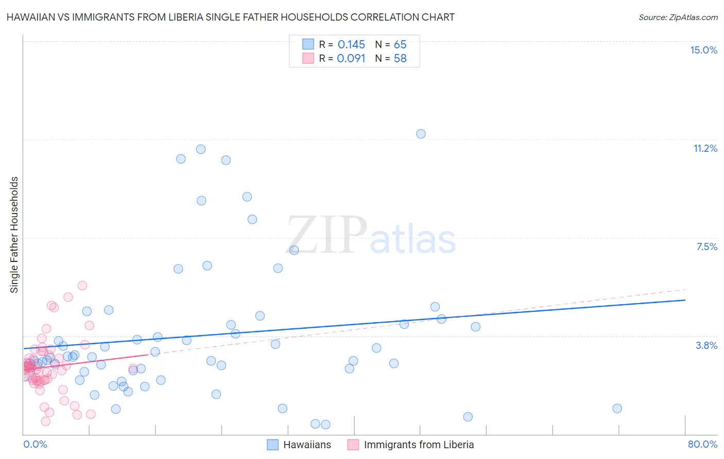 Hawaiian vs Immigrants from Liberia Single Father Households