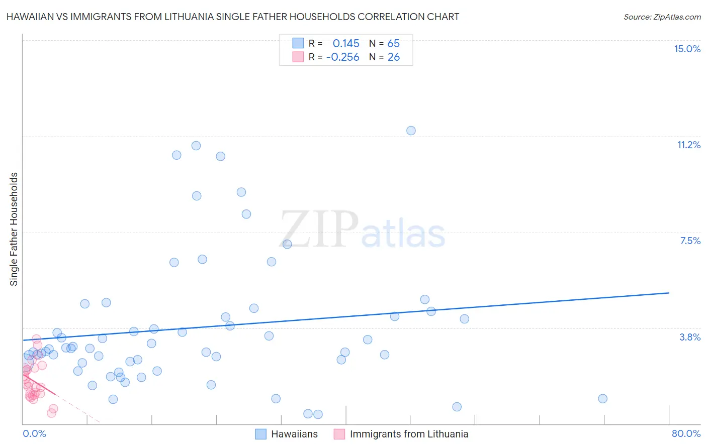 Hawaiian vs Immigrants from Lithuania Single Father Households