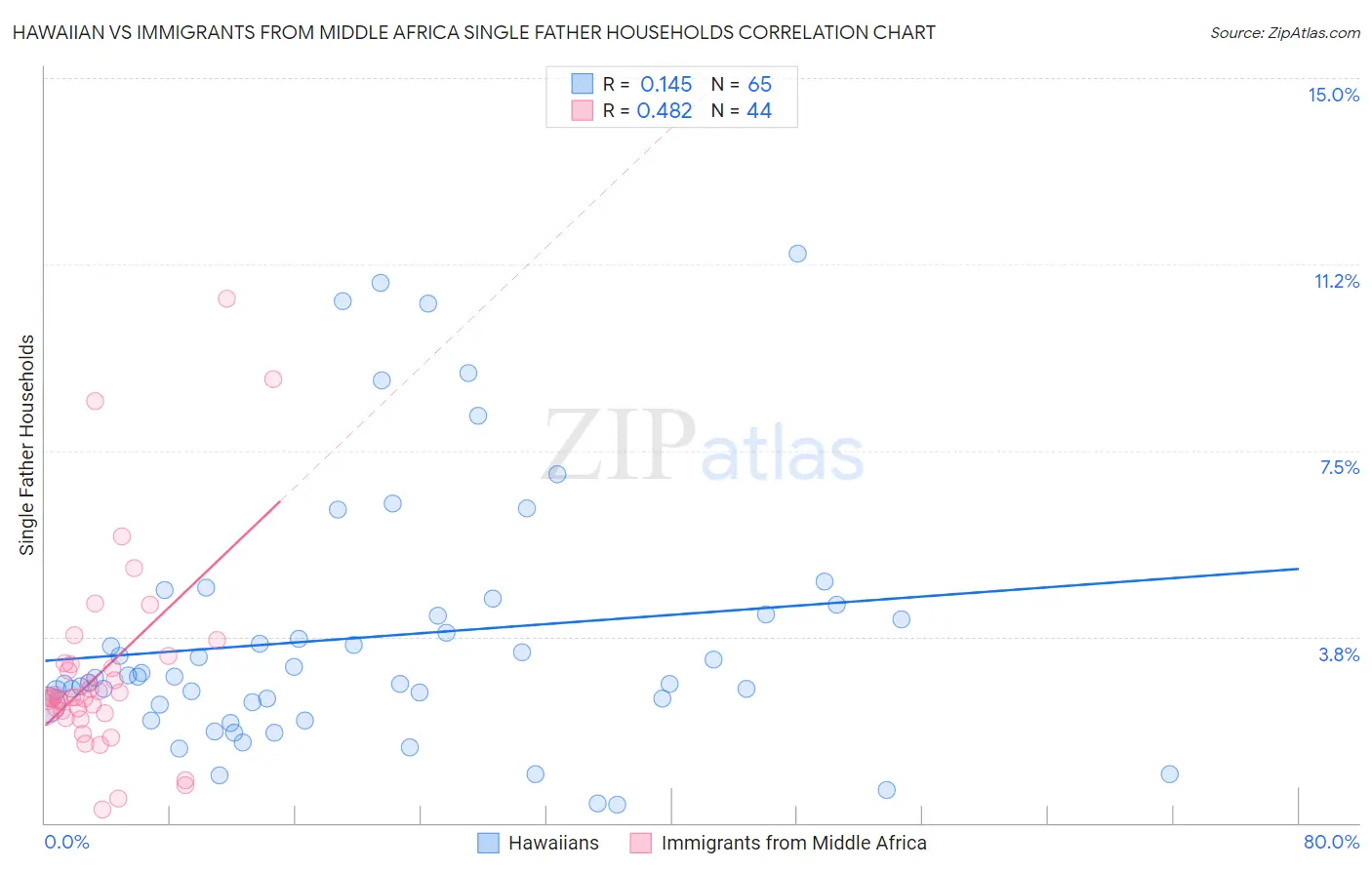 Hawaiian vs Immigrants from Middle Africa Single Father Households