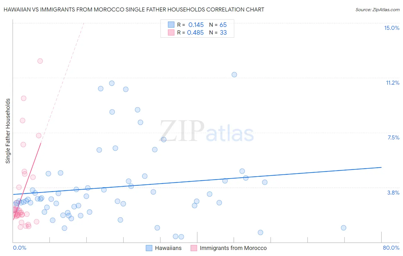 Hawaiian vs Immigrants from Morocco Single Father Households