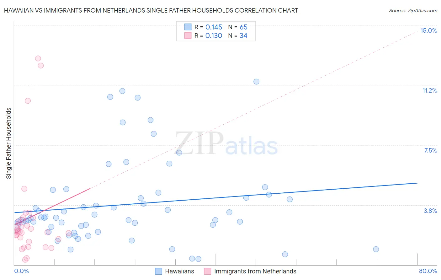 Hawaiian vs Immigrants from Netherlands Single Father Households