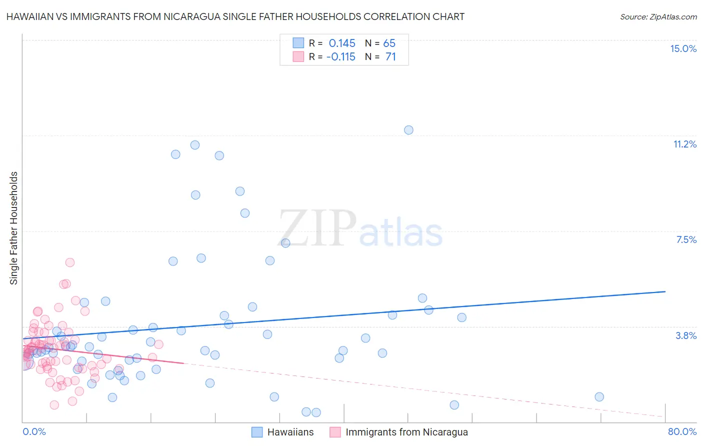 Hawaiian vs Immigrants from Nicaragua Single Father Households