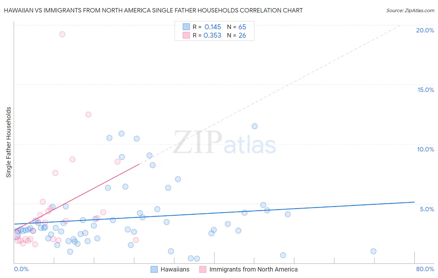 Hawaiian vs Immigrants from North America Single Father Households