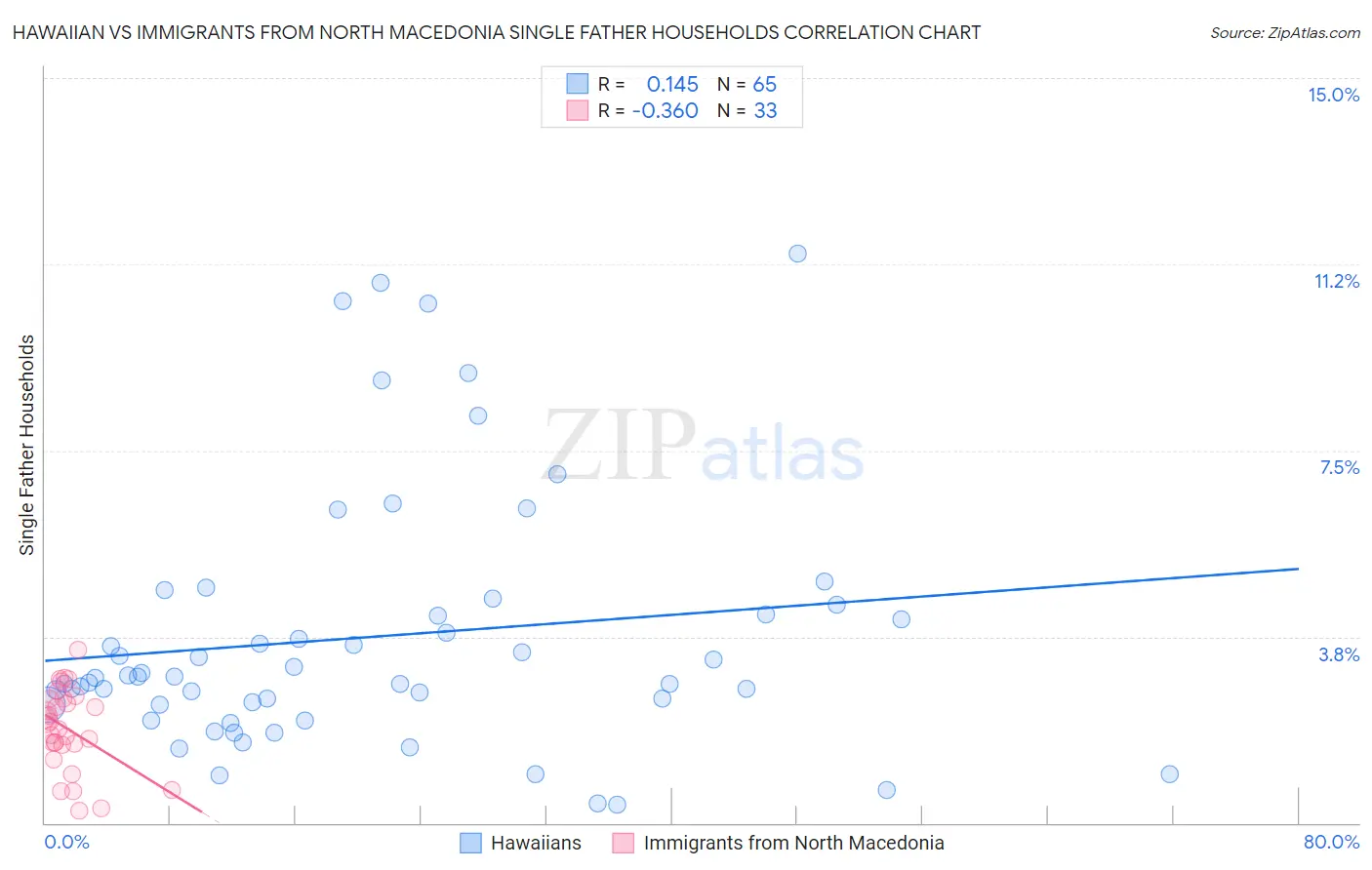 Hawaiian vs Immigrants from North Macedonia Single Father Households