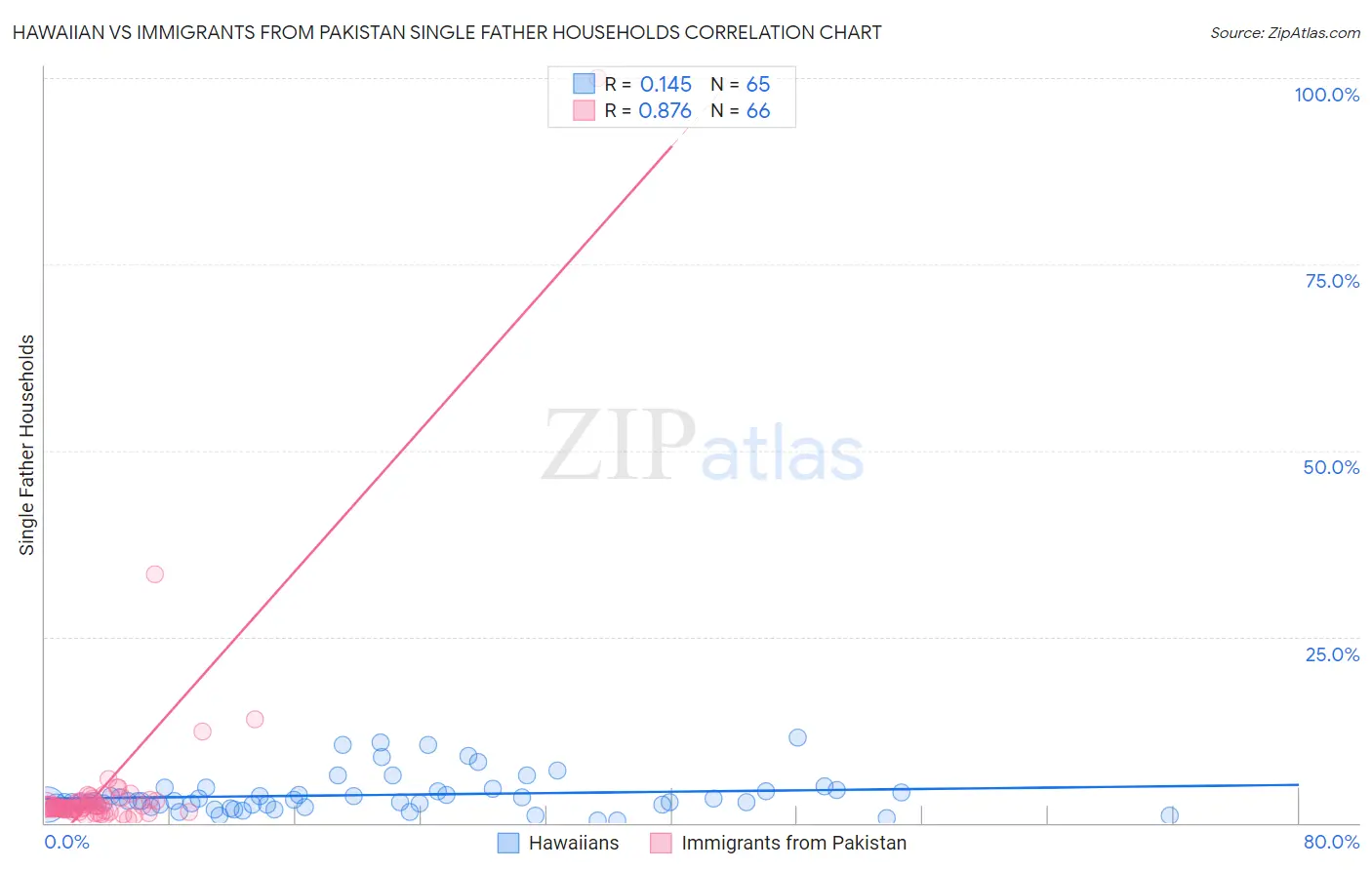 Hawaiian vs Immigrants from Pakistan Single Father Households
