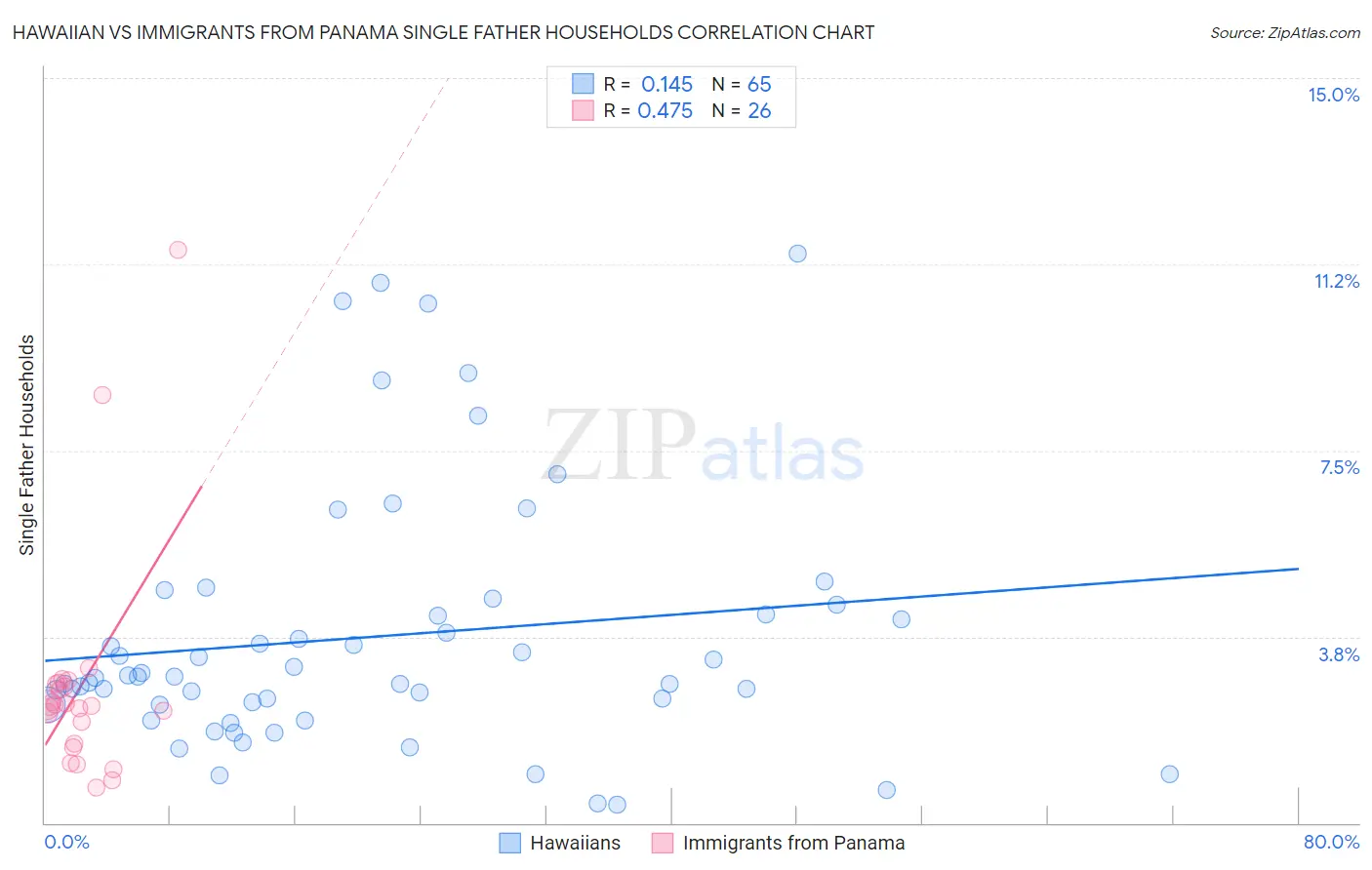 Hawaiian vs Immigrants from Panama Single Father Households