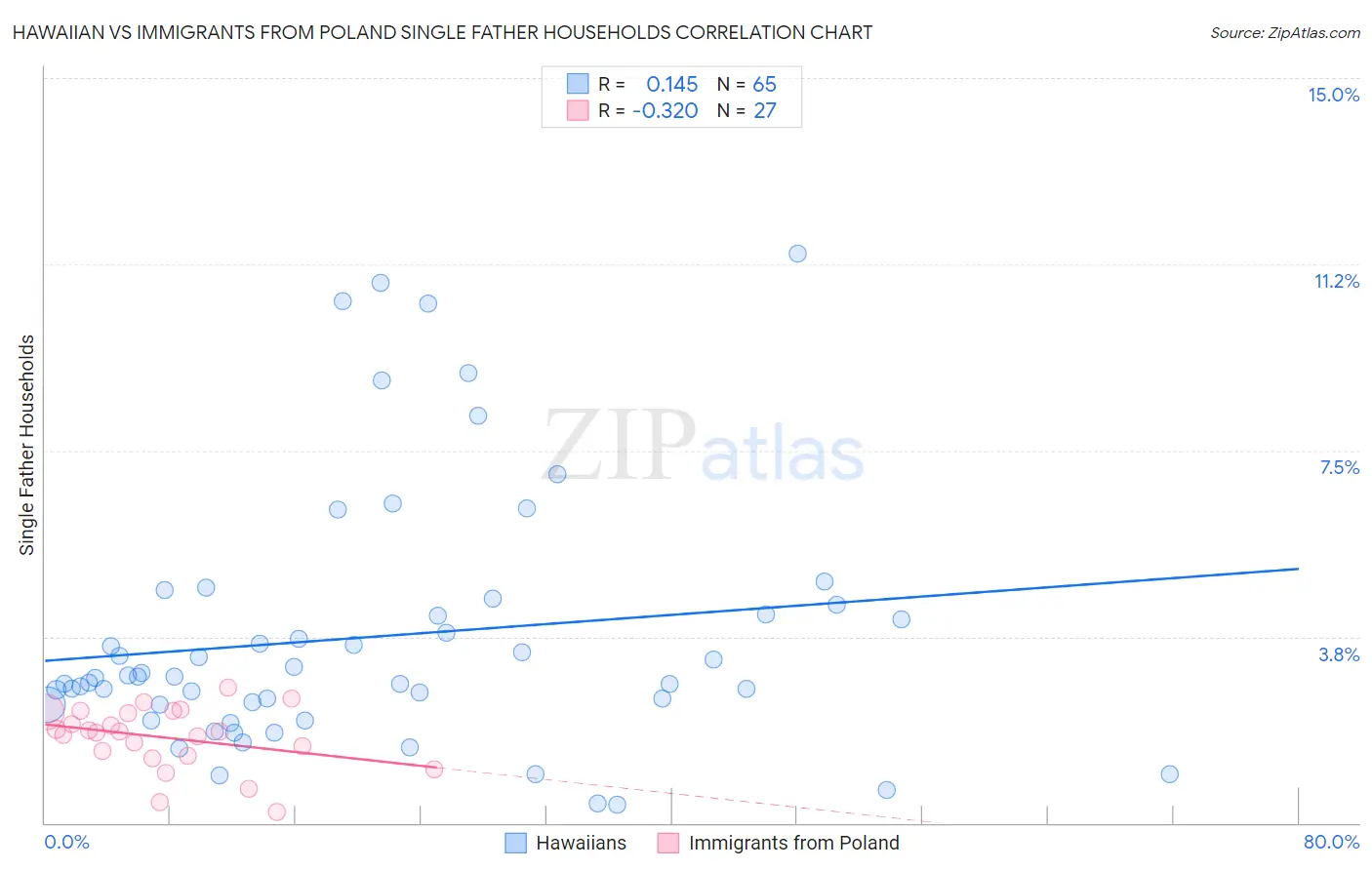 Hawaiian vs Immigrants from Poland Single Father Households