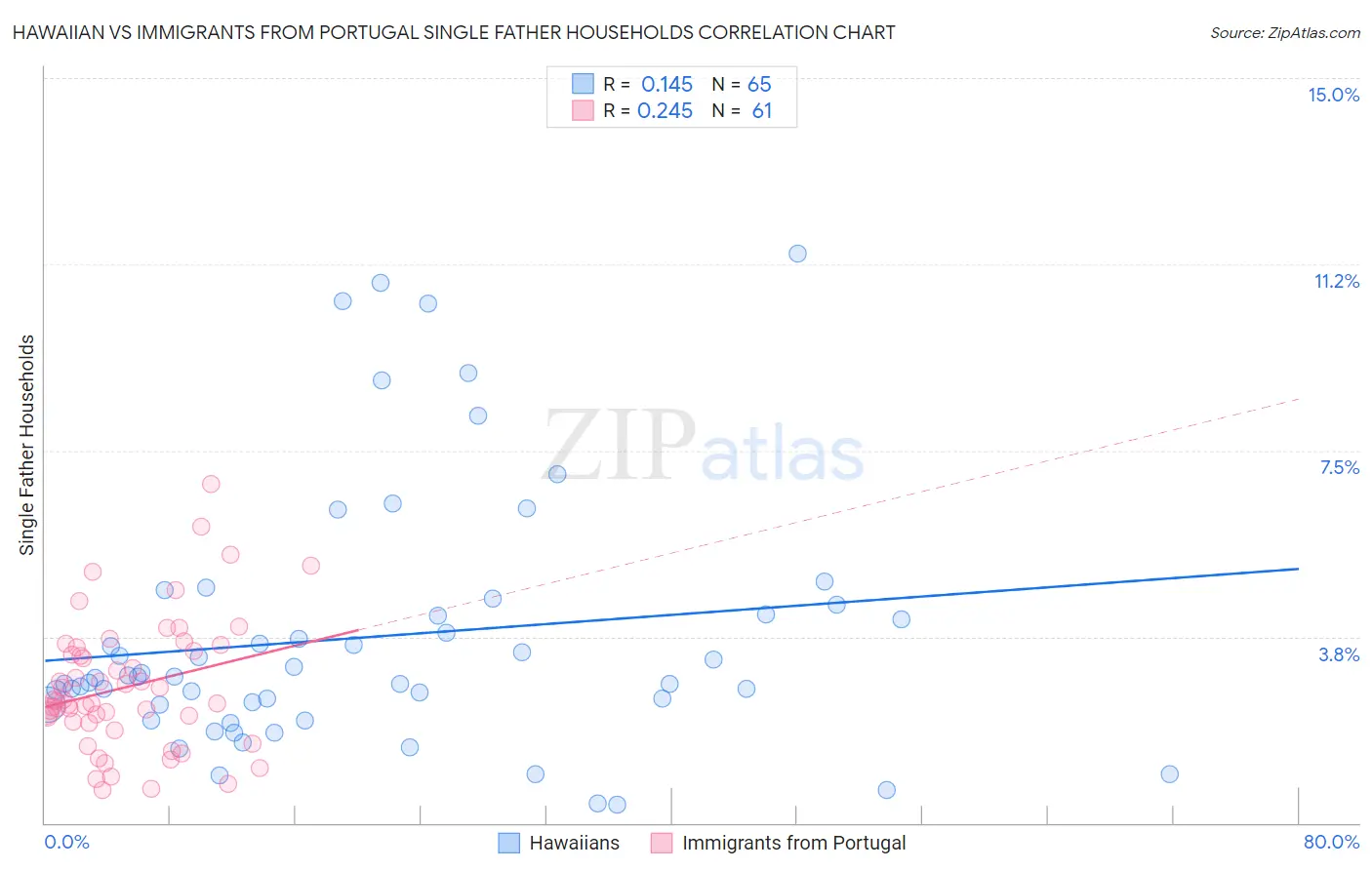 Hawaiian vs Immigrants from Portugal Single Father Households