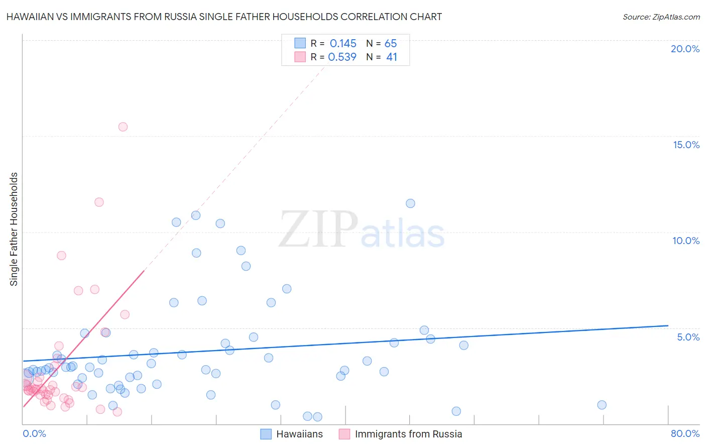 Hawaiian vs Immigrants from Russia Single Father Households