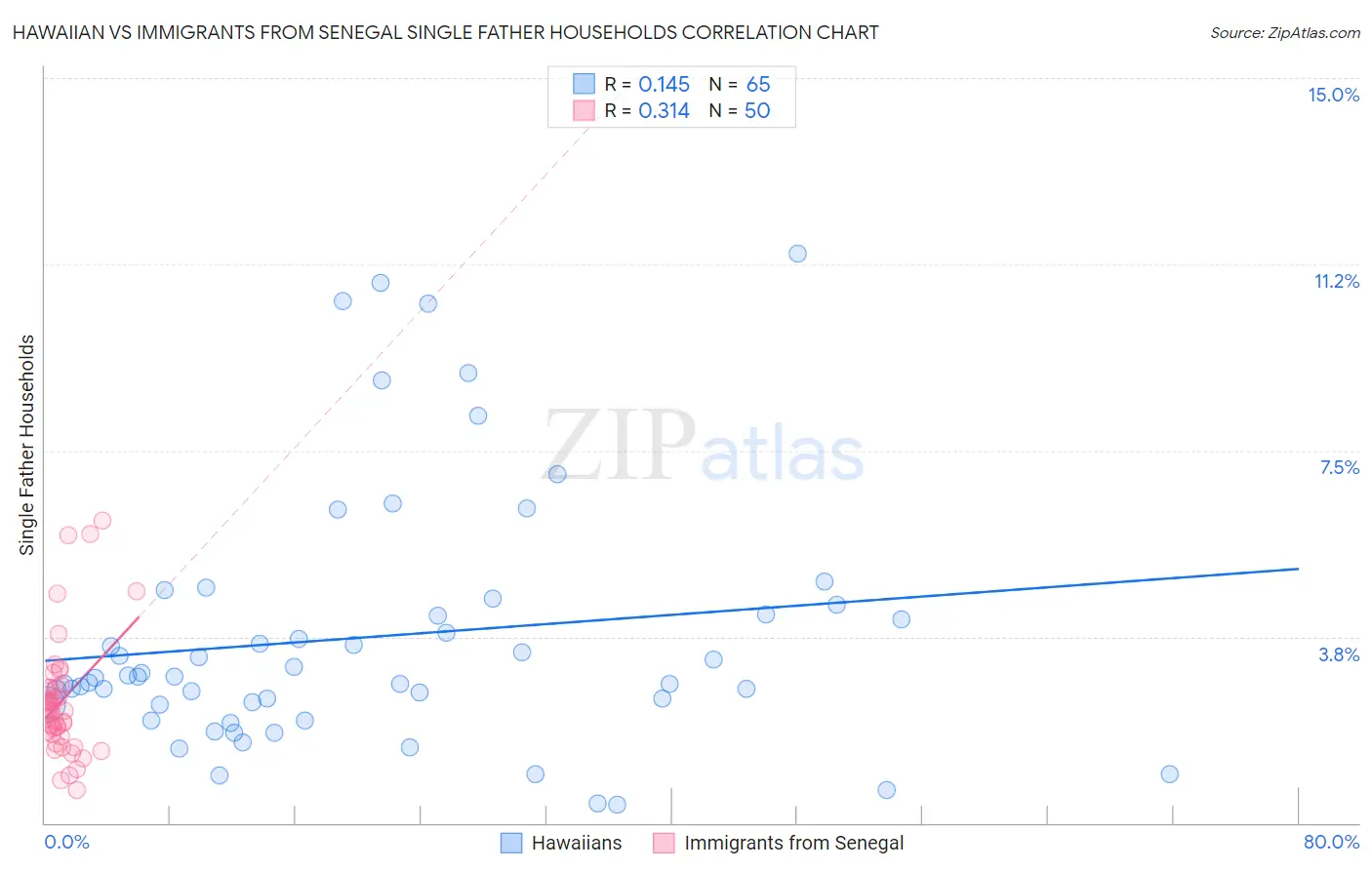 Hawaiian vs Immigrants from Senegal Single Father Households