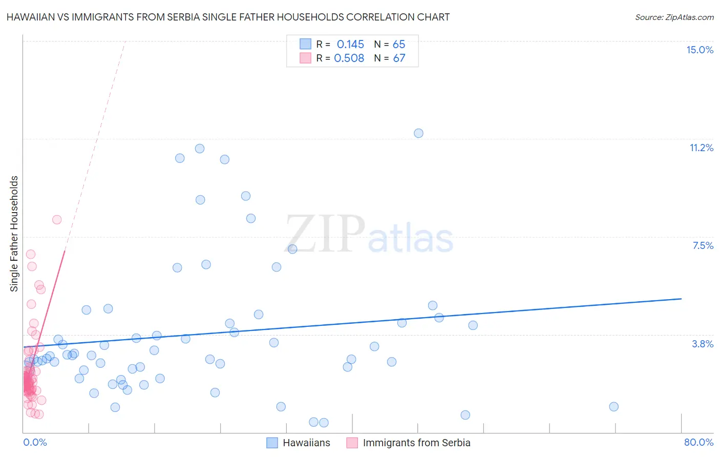 Hawaiian vs Immigrants from Serbia Single Father Households