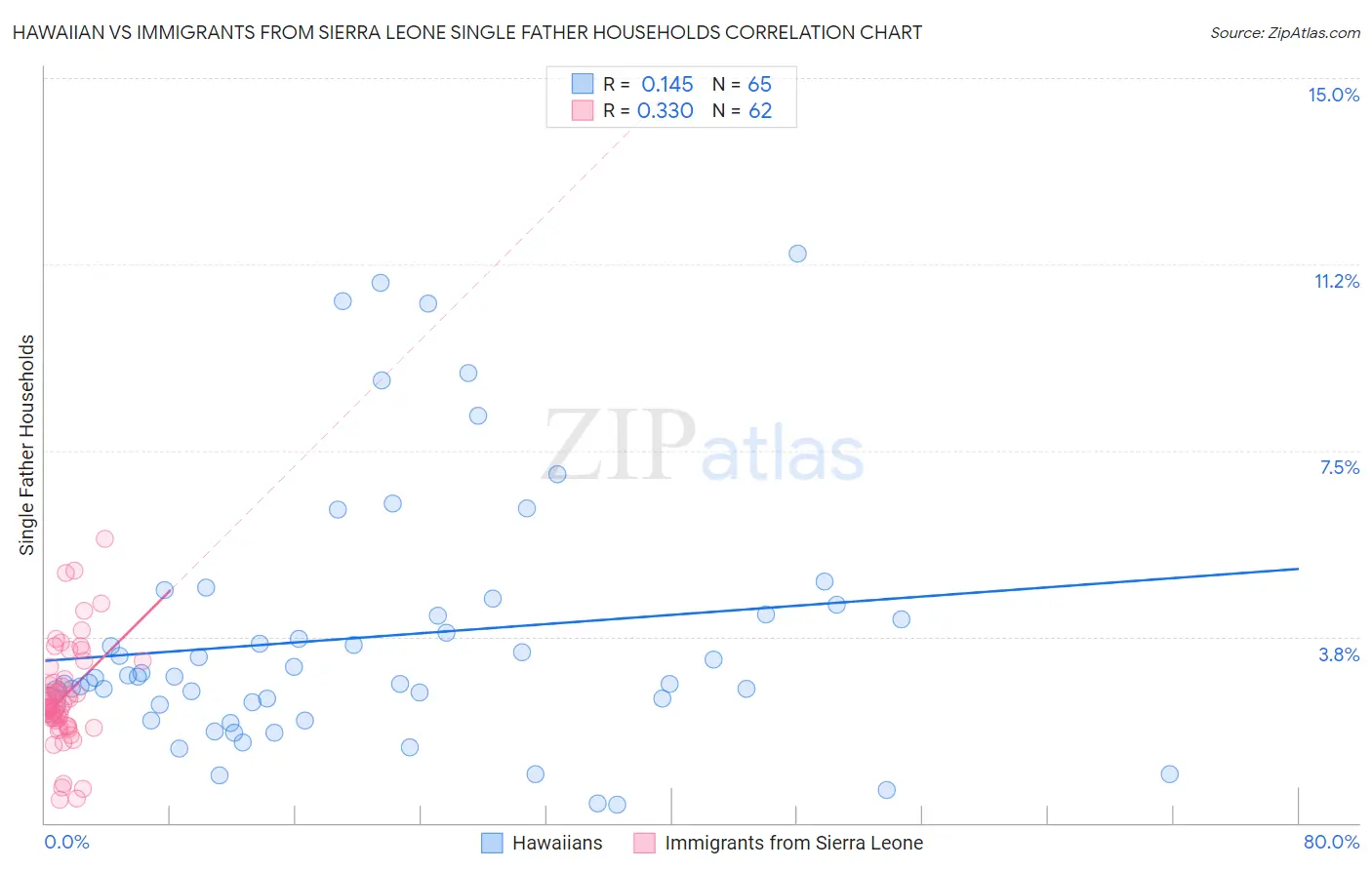 Hawaiian vs Immigrants from Sierra Leone Single Father Households