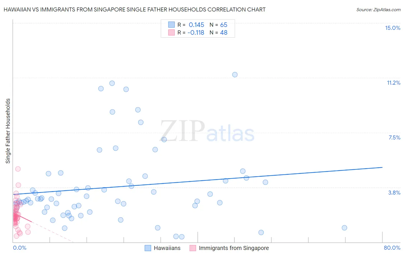 Hawaiian vs Immigrants from Singapore Single Father Households