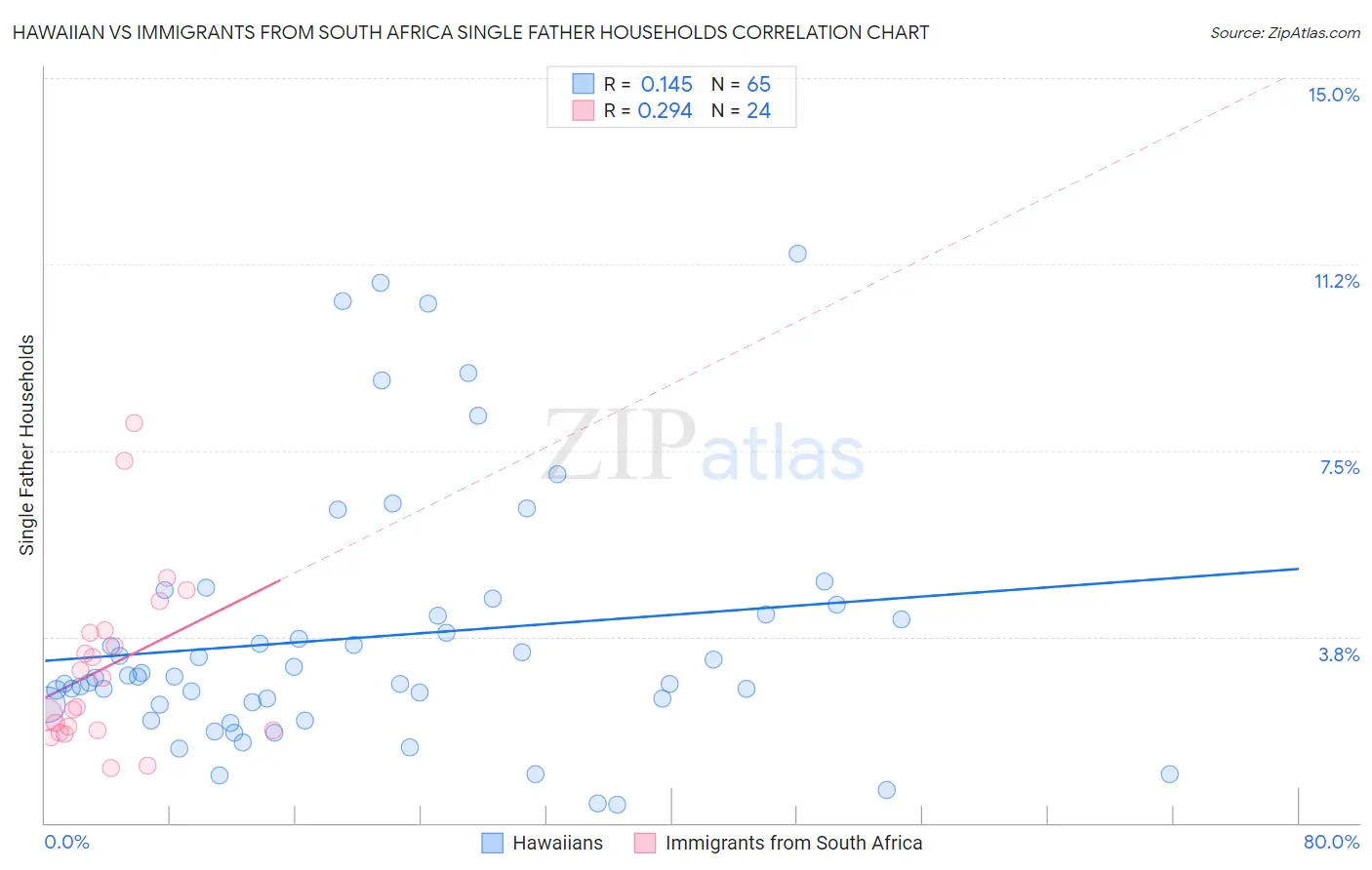 Hawaiian vs Immigrants from South Africa Single Father Households