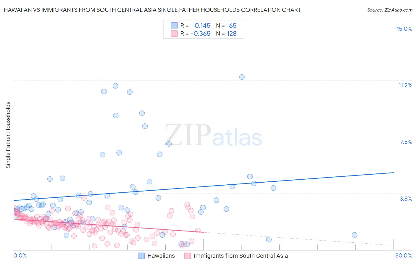 Hawaiian vs Immigrants from South Central Asia Single Father Households