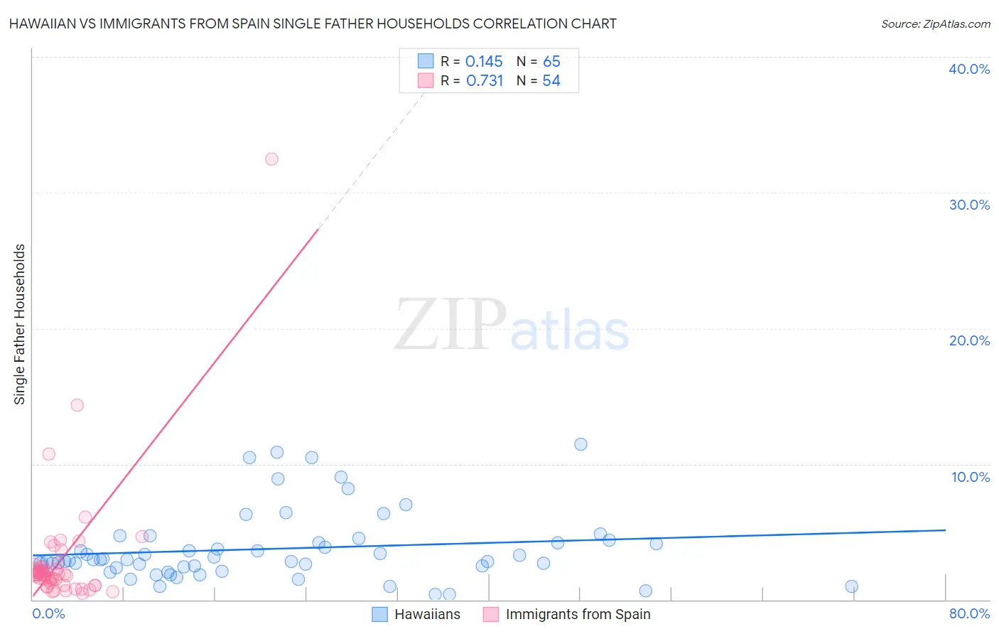 Hawaiian vs Immigrants from Spain Single Father Households