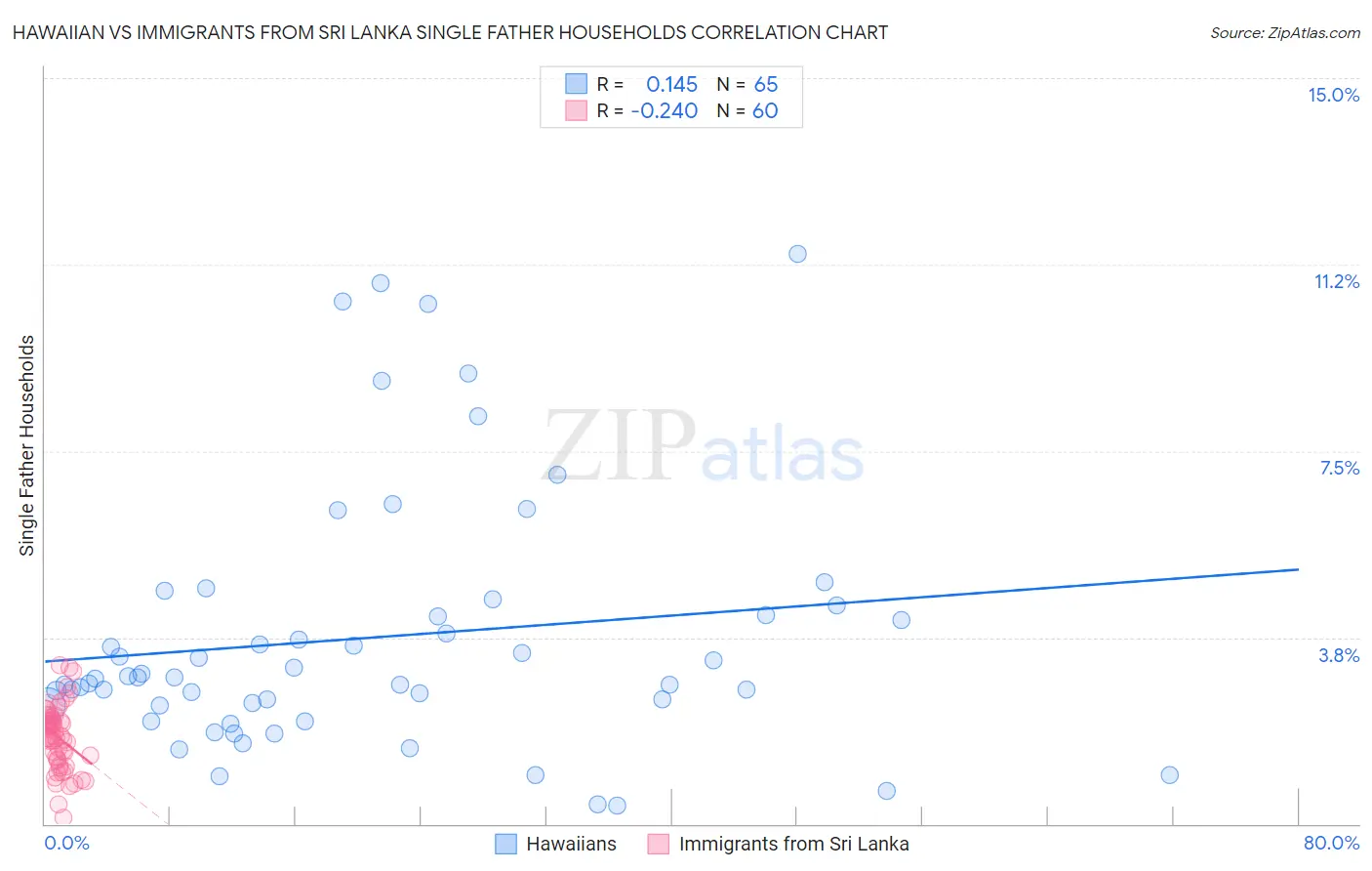 Hawaiian vs Immigrants from Sri Lanka Single Father Households