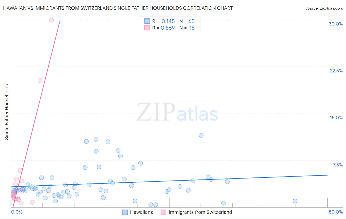 Hawaiian vs Immigrants from Switzerland Single Father Households