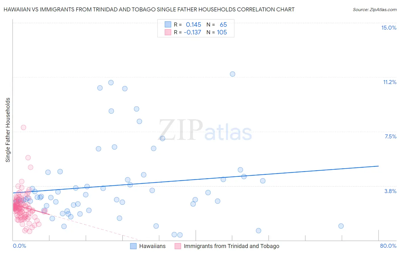 Hawaiian vs Immigrants from Trinidad and Tobago Single Father Households