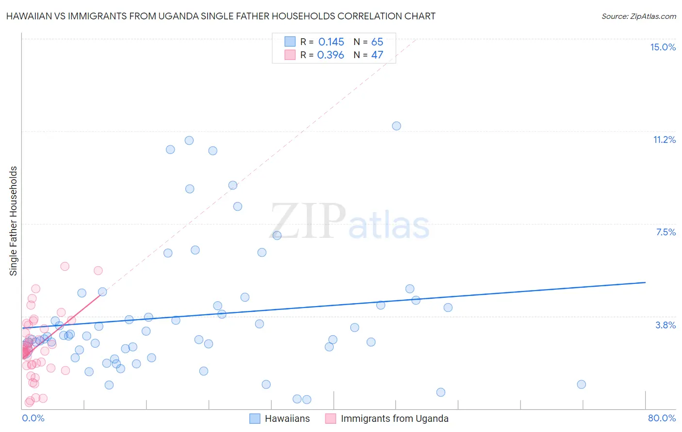Hawaiian vs Immigrants from Uganda Single Father Households