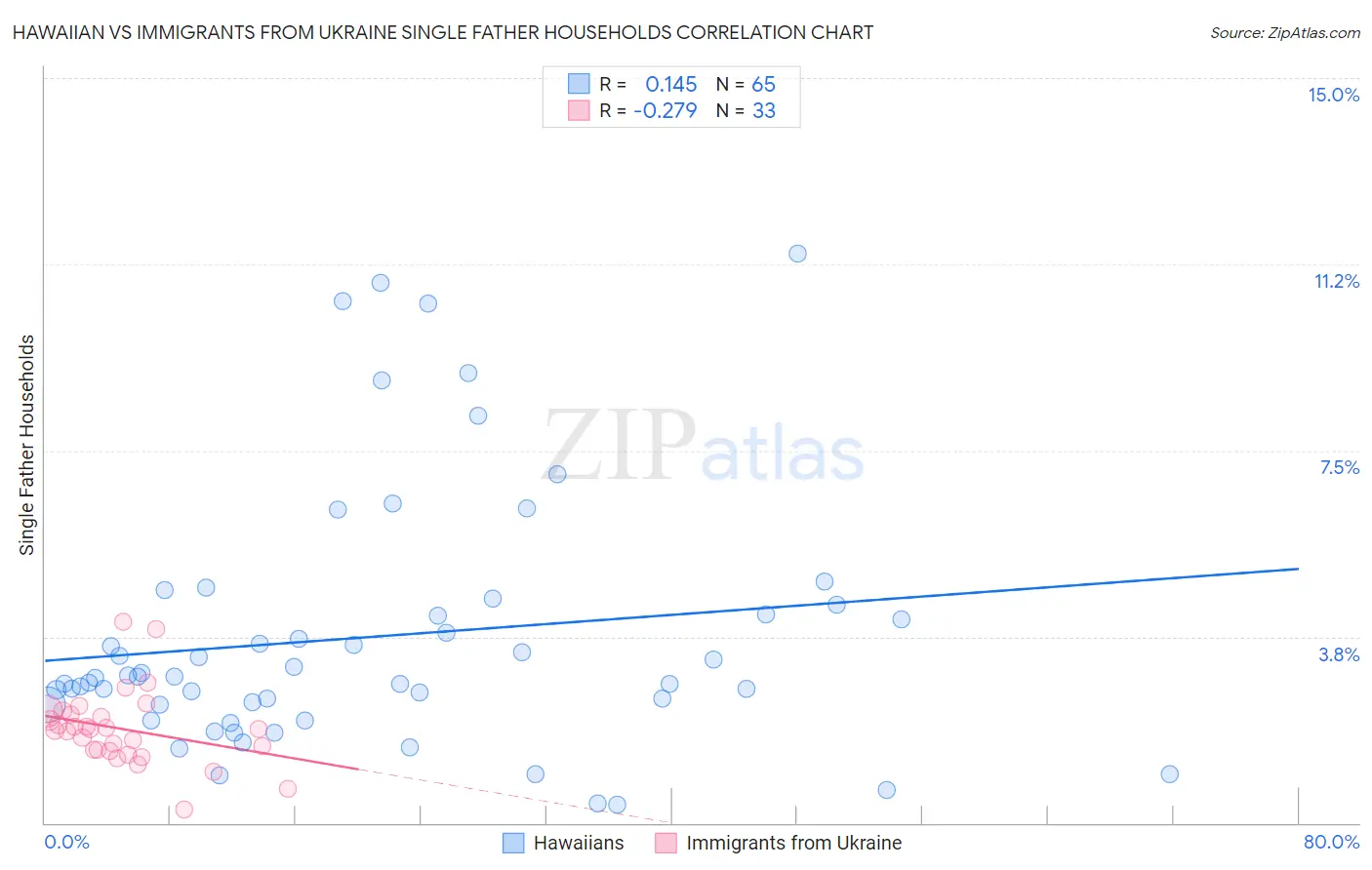 Hawaiian vs Immigrants from Ukraine Single Father Households