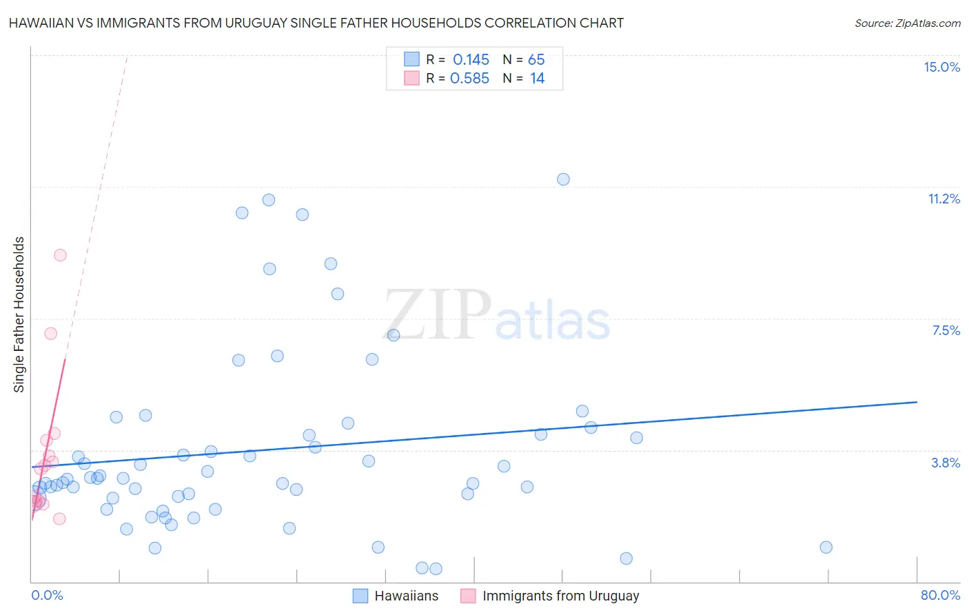 Hawaiian vs Immigrants from Uruguay Single Father Households