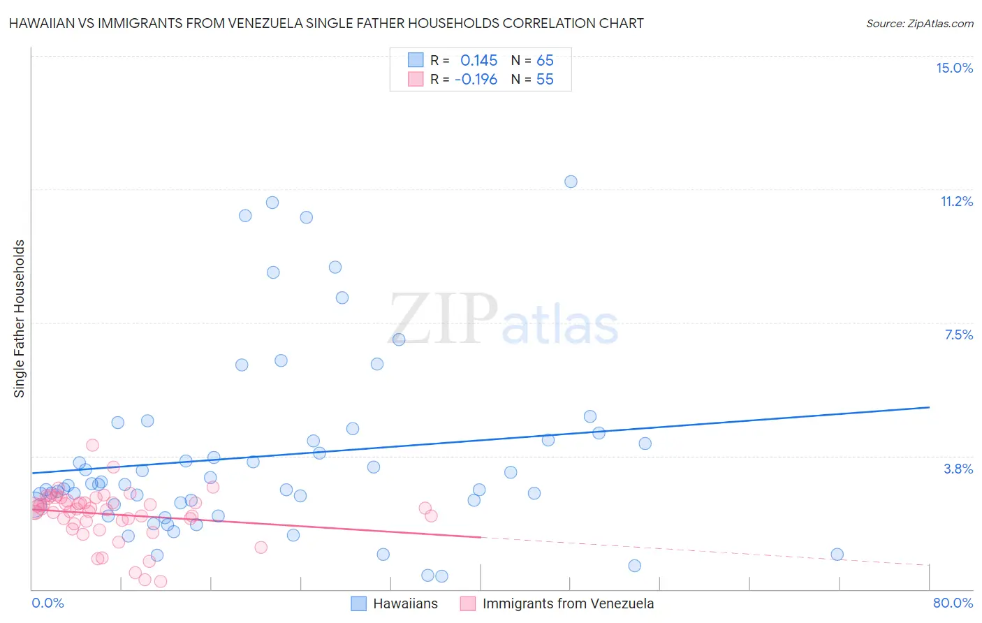 Hawaiian vs Immigrants from Venezuela Single Father Households