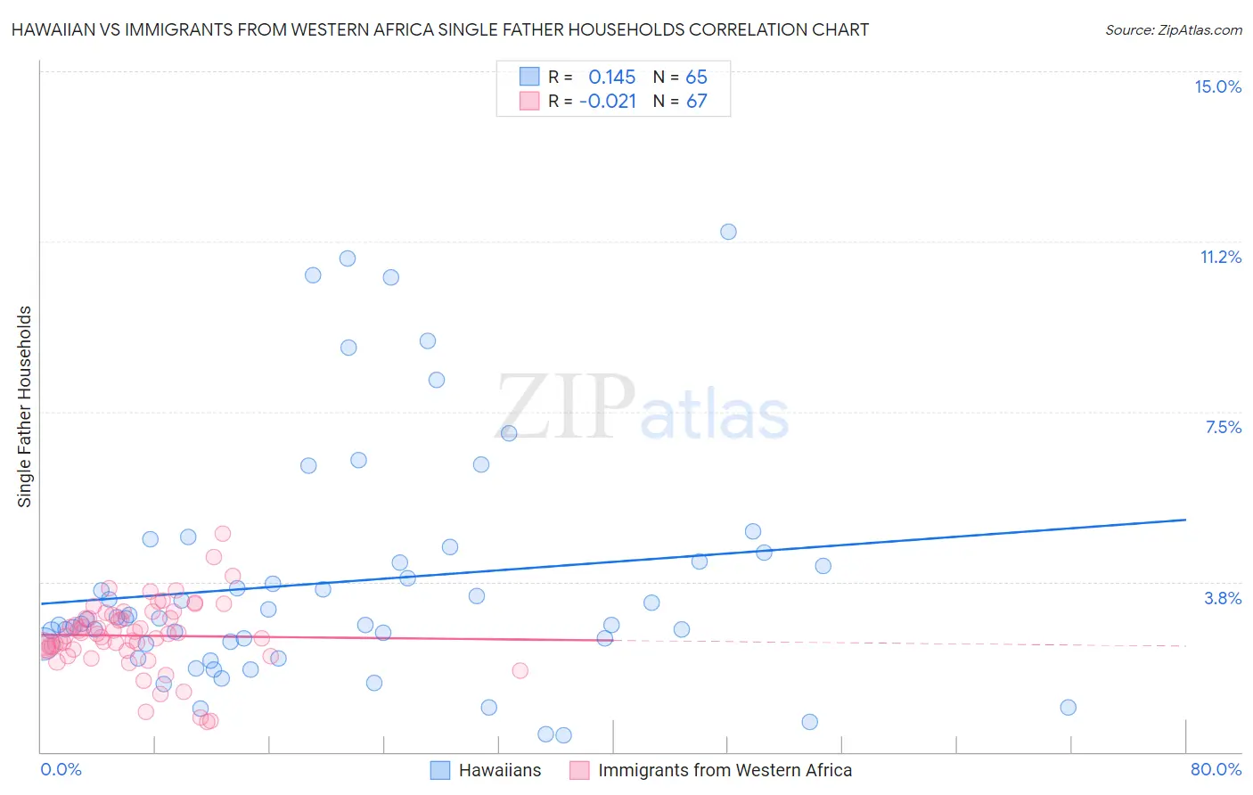 Hawaiian vs Immigrants from Western Africa Single Father Households