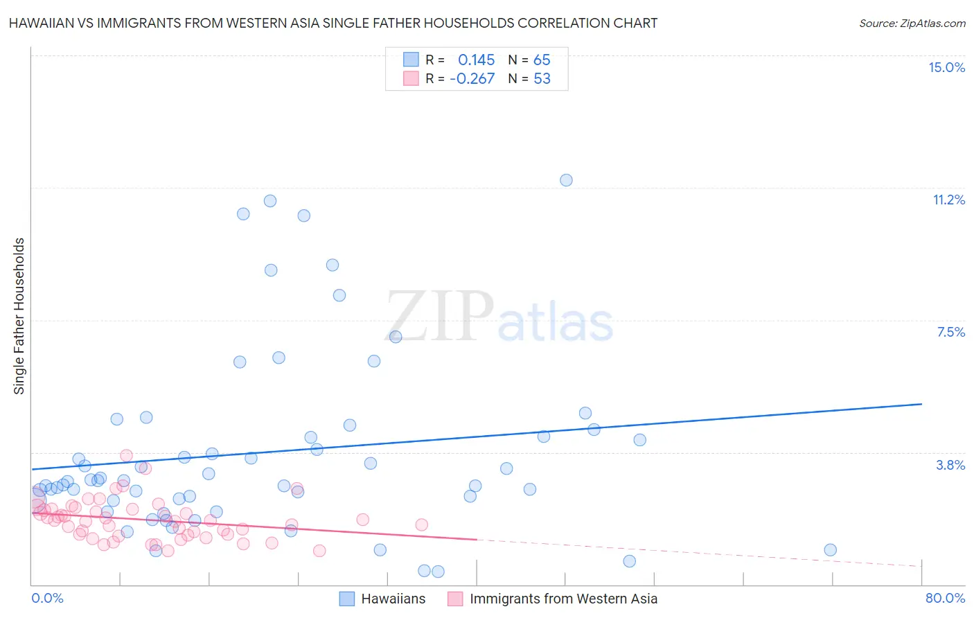 Hawaiian vs Immigrants from Western Asia Single Father Households