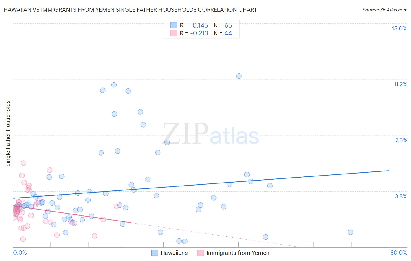 Hawaiian vs Immigrants from Yemen Single Father Households