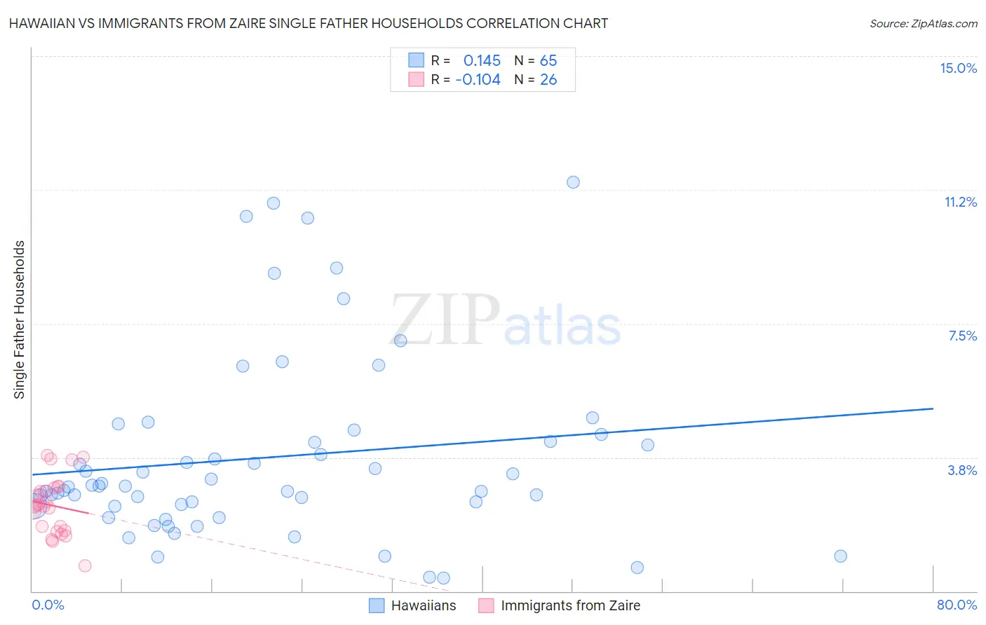 Hawaiian vs Immigrants from Zaire Single Father Households