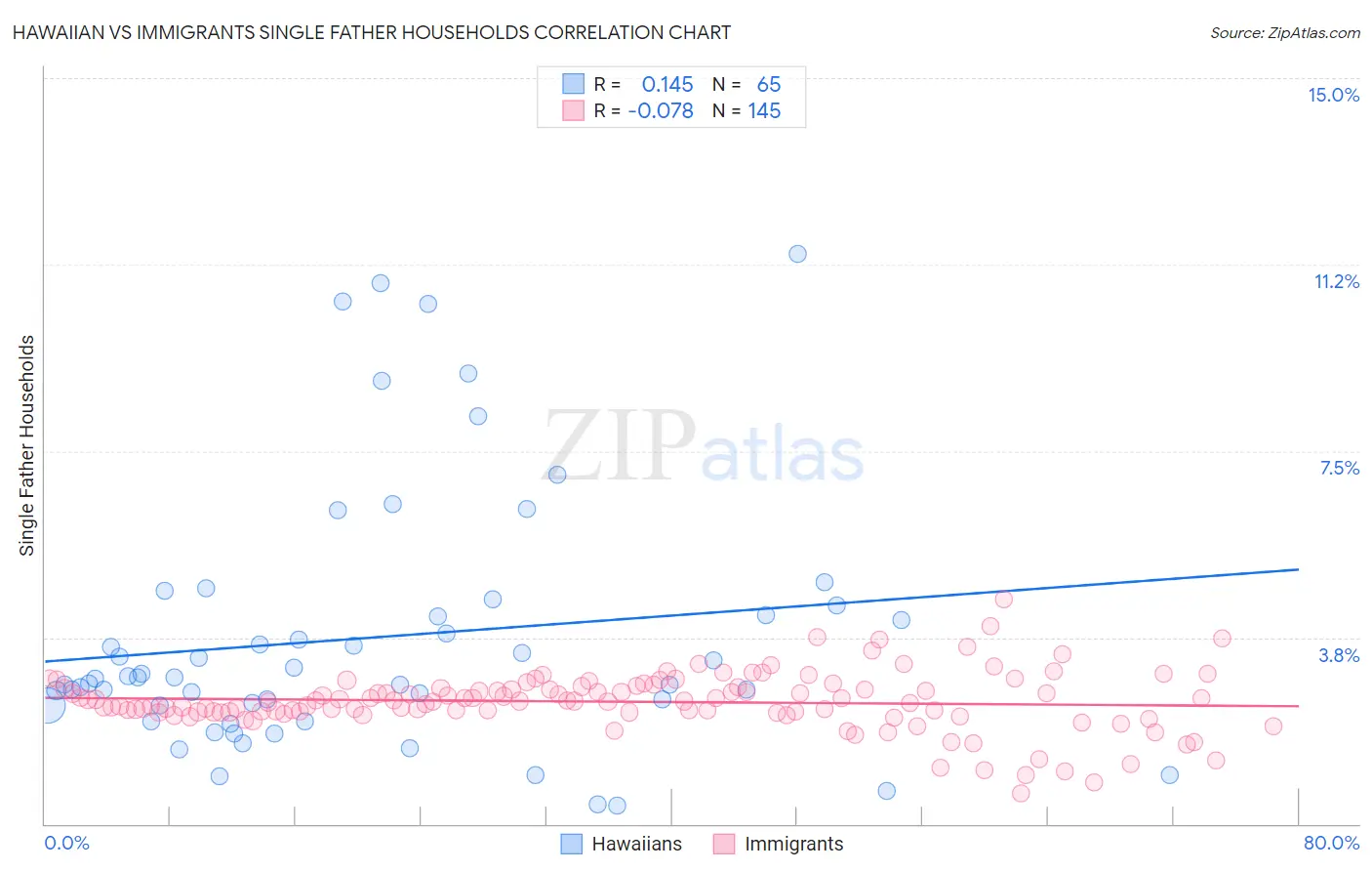 Hawaiian vs Immigrants Single Father Households