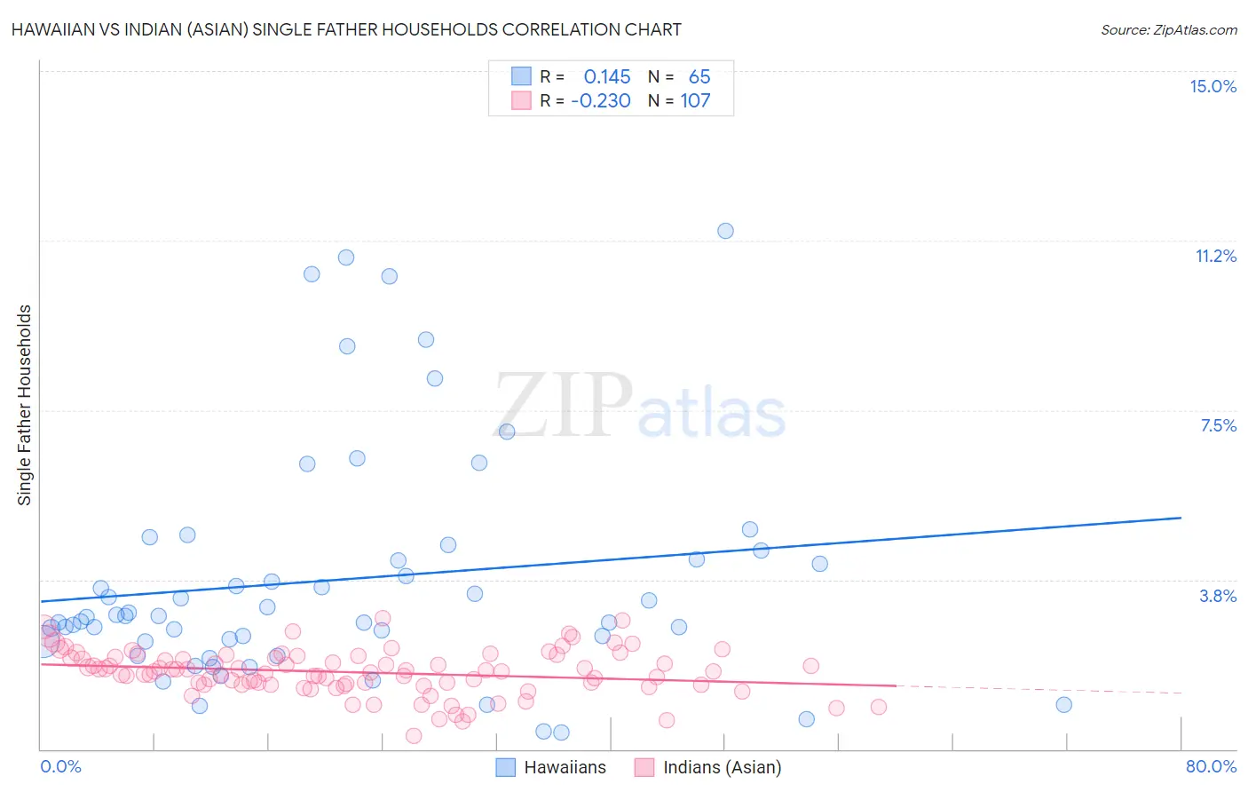 Hawaiian vs Indian (Asian) Single Father Households