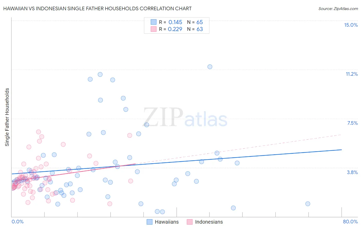 Hawaiian vs Indonesian Single Father Households