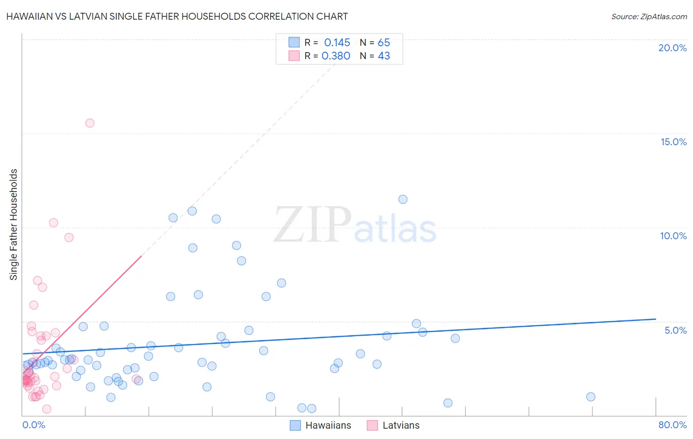 Hawaiian vs Latvian Single Father Households