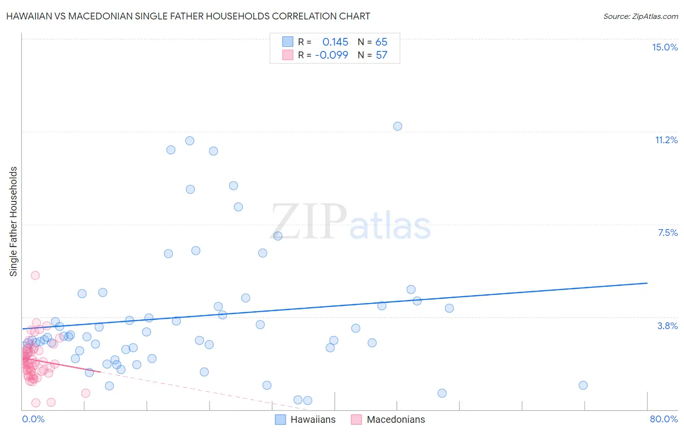Hawaiian vs Macedonian Single Father Households